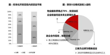 联东集团 规模化之王的全新起航